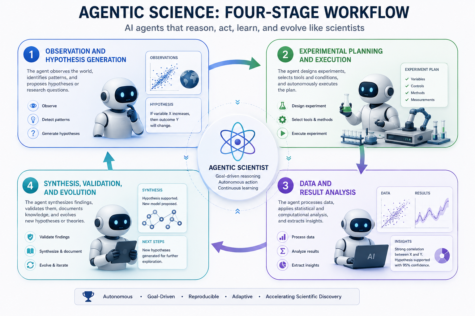 AI hypothesis generation in life sciences